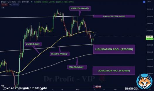 #Bitcoin - whats next ?  The big Sunday report, all you need to know:  After predicting the dump from $29.500 and giving $26.000 as TP target and telling you to long at 26k, you can see BTC perfectly bouncing up +4% on our long level from 26k that isalso perfectly matching with&hellip;
