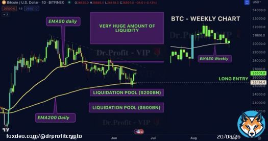 #Bitcoin - whats next ?  The big Sunday report, all you need to know:  In the Sunday report from last week we spoke about the big liquidity pool below EMA200 that was partially filled last week during FOMC as expected which perfectly matched with ourlong order from $25.500&hellip;&nbsp;Show more
