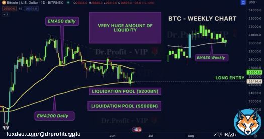 #Bitcoin - whats next ?  The big Sunday report, all you need to know:  In the Sunday report from last week we spoke about the big liquidity pool below EMA200 that was partially filled last week during FOMC as expected which perfectly matched with ourlong order from $25.500&hellip;&nbsp;Show more