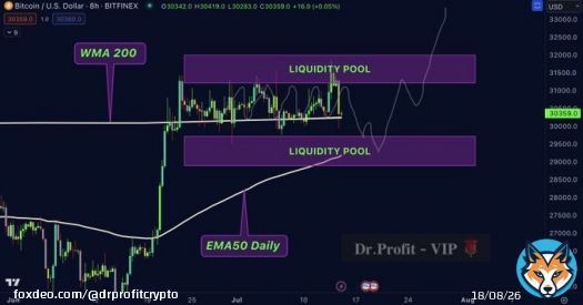 For almost three weeks Iam predicting a boring sideway movement in the region of $30.000 for #Bitcoin  Plan (1/2) perfectly played out already as higher liquidity pool got fully taken out  Now aiming for the lower pool in $29.000, that perfectly matches with EMA50