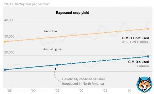 the last 20 years or so of GMOs (Monsanto) is basically a scam