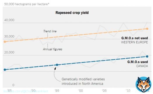 the last 20 years or so of GMOs (Monsanto) is basically a scam