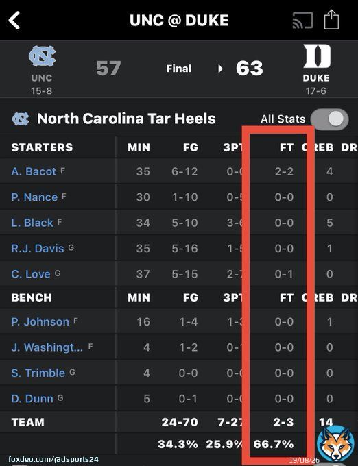 #UNCvsDUKE Maybe the wildest stat I&rsquo;ve ever seen in a UNC vs Duke basketball game!  THREE TOTAL FREE THROW ATTEMPTS. #ACC