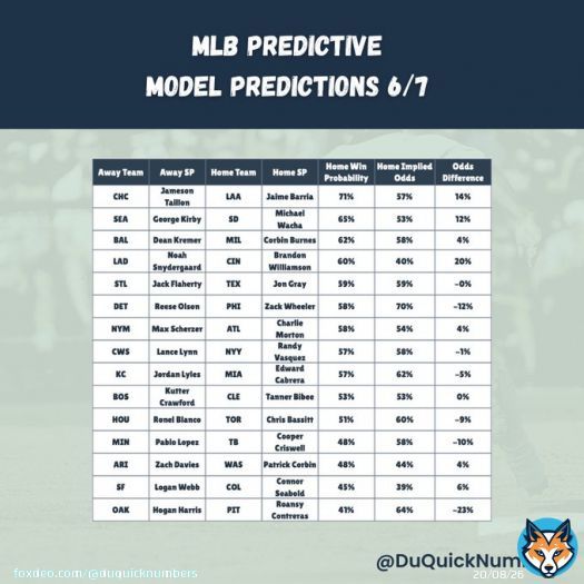 We have a couple potential plays today including&hellip;the Oakland As   #mlb #mlbbetting #sportsbets #sportsbettingtwitter #mlbbettingexpert #sportsbetting #sportsbettingpicks #gamblingtwitter
