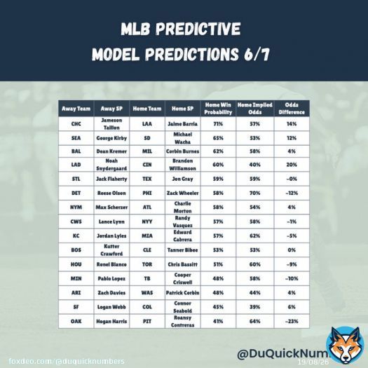 We have a couple potential plays today including&hellip;the Oakland As   #mlb #mlbbetting #sportsbets #sportsbettingtwitter #mlbbettingexpert #sportsbetting #sportsbettingpicks #gamblingtwitter