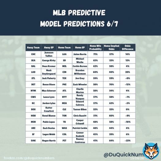 We have a couple potential plays today including&hellip;the Oakland As   #mlb #mlbbetting #sportsbets #sportsbettingtwitter #mlbbettingexpert #sportsbetting #sportsbettingpicks #gamblingtwitter