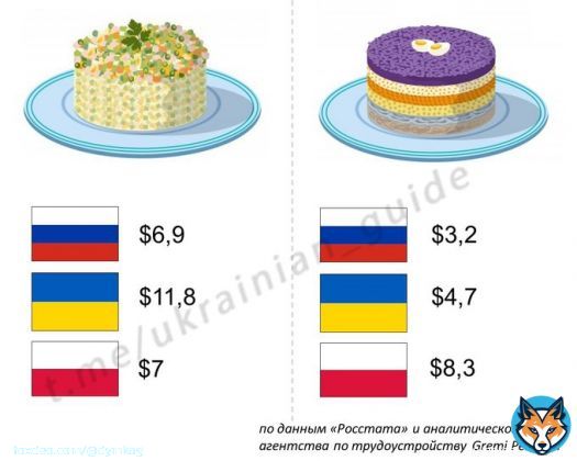 Средняя стоимость приготовления салатов 'Оливье' и 'Селедка под шубой' в России, на Украине и в Польше