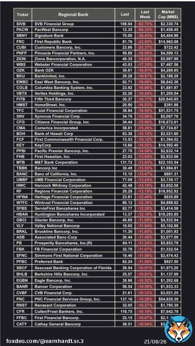 BREAKING NEWS  Financial collapse imminent. Bank runs are coming. Stocks are crashing. The economy is an absolute  show. #BankRuns #BankingCollapse #Economy #DOW #DowJones #DJIA #Breaking #BreakingNews #StockMarket #StockMarketCrash #USA #America #BankOfAmerica #NATO #NAFO