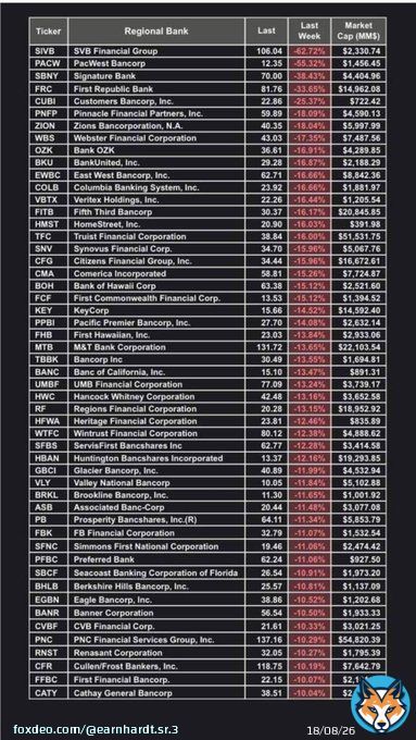 BREAKING NEWS  Financial collapse imminent. Bank runs are coming. Stocks are crashing. The economy is an absolute  show. #BankRuns #BankingCollapse #Economy #DOW #DowJones #DJIA #Breaking #BreakingNews #StockMarket #StockMarketCrash #USA #America #BankOfAmerica #NATO #NAFO