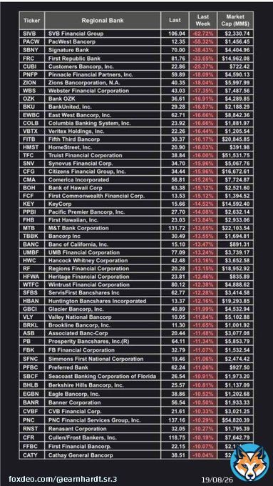 BREAKING NEWS  Financial collapse imminent. Bank runs are coming. Stocks are crashing. The economy is an absolute  show. #BankRuns #BankingCollapse #Economy #DOW #DowJones #DJIA #Breaking #BreakingNews #StockMarket #StockMarketCrash #USA #America #BankOfAmerica #NATO #NAFO
