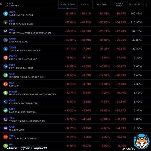 Are we witnessing a banking crisis?  &bull; Silicon Valley Bank (SIVB) -60% &bull; First Republic Bank (FRC) -60%  And more&hellip;.  Banks across the board have been selling off.  Zijn we getuige van een bankencrisis?  - Silicon Valley Bank (SIVB) --60%. - First Republic Bank (FRC) -60%.