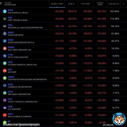 Are we witnessing a banking crisis?  &bull; Silicon Valley Bank (SIVB) -60% &bull; First Republic Bank (FRC) -60%  And more&hellip;.  Banks across the board have been selling off.  Zijn we getuige van een bankencrisis?  - Silicon Valley Bank (SIVB) --60%. - First Republic Bank (FRC) -60%.
