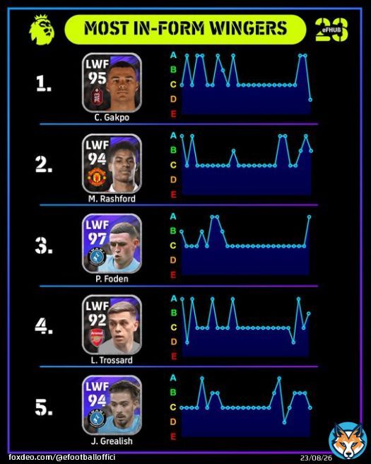 The most in-form wingers in the Premier League so far this season. #eFootball2023 #efootball23 #eFootballPES2021 #efootball