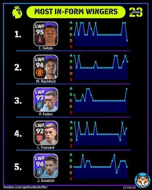 The most in-form wingers in the Premier League so far this season. #eFootball2023 #efootball23 #eFootballPES2021 #efootball