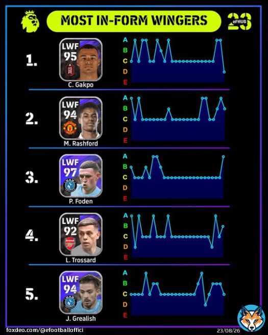 The most in-form wingers in the Premier League so far this season. #eFootball2023 #efootball23 #eFootballPES2021 #efootball