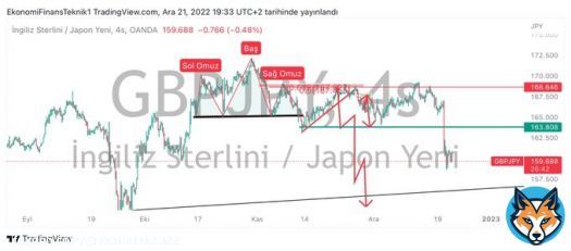 #GBPJPY Eskiden buralar dutluktu