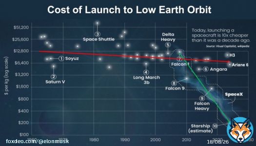 Since your handle is &ldquo;Whole Mars&rdquo;, perhaps this lengthy reply is apropos:  Getting the cost per ton to the surface of Mars low enough that humanity has the resources to make life multiplanetary requires a roughly 1000X improvement in rocket & spacecraft technology.   Recent USShow moreQuoteWhole Mars Catalog@WholeMarsBlog&middot;16hWhen Elon Musk enters an industry&hellip;