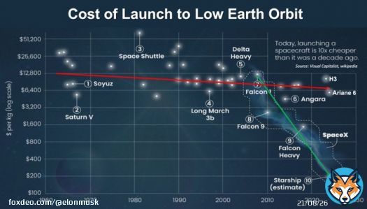 Since your handle is &ldquo;Whole Mars&rdquo;, perhaps this lengthy reply is apropos:  Getting the cost per ton to the surface of Mars low enough that humanity has the resources to make life multiplanetary requires a roughly 1000X improvement in rocket & spacecraft technology.   Recent USShow moreQuoteWhole Mars Catalog@WholeMarsBlog&middot;16hWhen Elon Musk enters an industry&hellip;