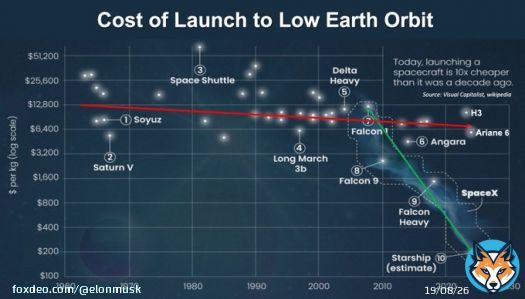 Since your handle is &ldquo;Whole Mars&rdquo;, perhaps this lengthy reply is apropos:  Getting the cost per ton to the surface of Mars low enough that humanity has the resources to make life multiplanetary requires a roughly 1000X improvement in rocket & spacecraft technology.   Recent USShow moreQuoteWhole Mars Catalog@WholeMarsBlog&middot;16hWhen Elon Musk enters an industry&hellip;