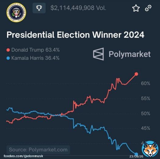 It must reach 69%, as foretold in the prophecyQuote@amuse@amuse&middot;Oct 22Wow&hellip;