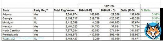 Republican early vote now is massively ahead of where it was in 2020. If this trend continues, then @realDonaldTrump will win (and I hope he does)