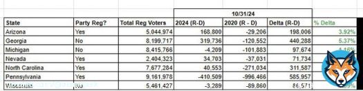 Republican early vote now is massively ahead of where it was in 2020.   If this trend continues, then @realDonaldTrump will win (and I hope he does)