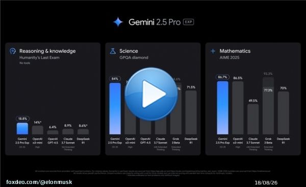 Today we&rsquo;re releasing an experimental version of Gemini 2.5 Pro.  2.5 Pro shows strong reasoning and improved code capabilities, with state-of-the-art performance across a range of benchmarks.  It&rsquo;s topped @lmarena_ai's leaderboard by a hhuge marginQuoteKiko@sillykiko&middot;22h