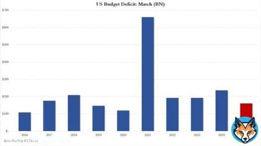 Some progressMarch Deficit Unexpectedly Tumbles To 5 Year Low As DOGE Cracks Down On Democrat Money-Laundering...From zerohedge.com