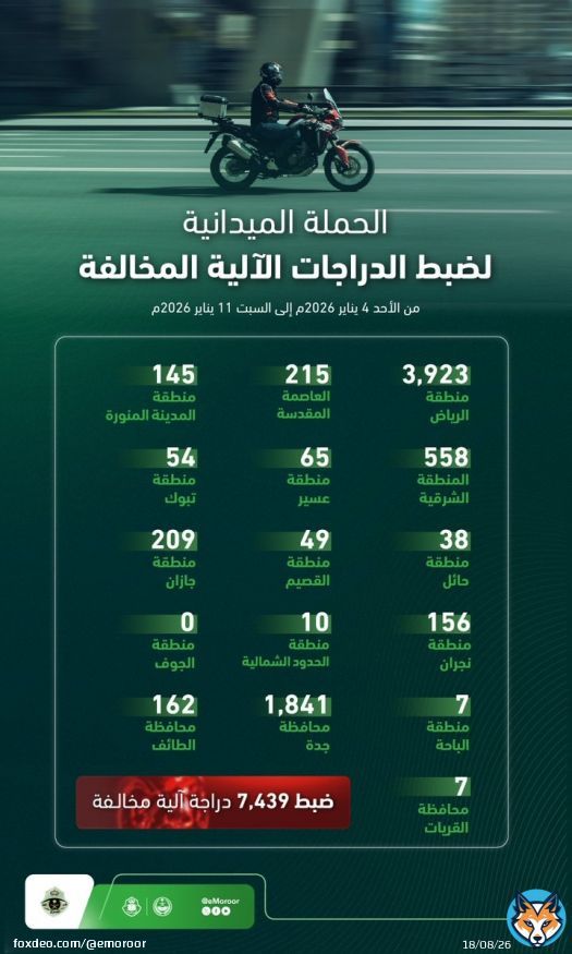 إدارات المرور بمختلف مناطق المملكة تنفذ الحملة الميدانية لضبط الدراجات الآلية المخالفة. ⁧#المرور_السعودي