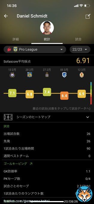 それでは今回選ばれたGK3人+中村航輔のSofascoreをご覧ください （Jリーグはまだ試合数が少ないため昨季のデータを使用）  シュミット&hellip;6.91 谷&hellip;6.85 大迫&hellip;6.95 中村&hellip;7.29  日本はポルトガルリーグ採点1位の選手が呼ばれないほどのGK大国だったもよう #サッカー #サッカー日本代表