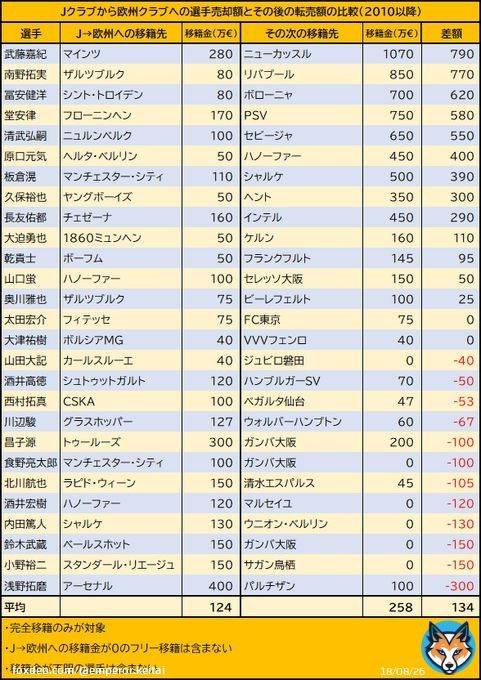 Jクラブは欧州から「適切な」移籍金を受け取れているか？ 欧州クラブは平均して購入時の約2倍の移籍金で転売に成功していることが判明 しかもJクラブから欧州へフリー移籍した選手(香川、本田、守田など)は含めていないので、実際の利益はさらに膨れ上がる模様 #サッカー #サッカー日本代表  #Jリーグ
