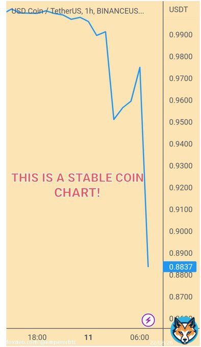 It's been a Wonderful 24 Hours.  1. USA's 16th Largest Bank, Silicon Valley Bank Collapses.  2. USDC, A Stable coin has about 2 Billion Stuck in Silicon Valley Bank.  3. USDC which is supposed to trade at 1 Dollar Forever is trading at 88 Cents rightht now.
