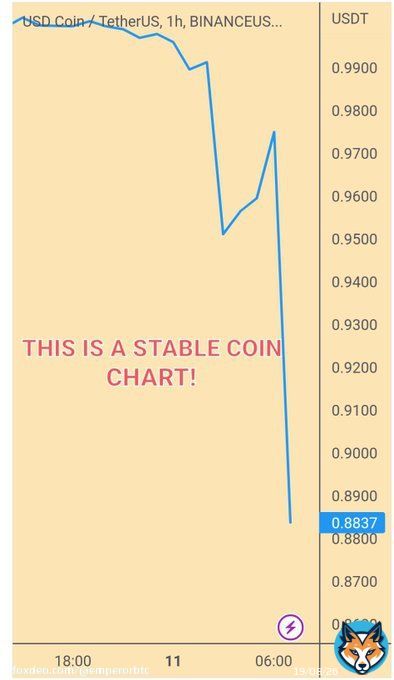 It's been a Wonderful 24 Hours.  1. USA's 16th Largest Bank, Silicon Valley Bank Collapses.  2. USDC, A Stable coin has about 2 Billion Stuck in Silicon Valley Bank.  3. USDC which is supposed to trade at 1 Dollar Forever is trading at 88 Cents rightht now.