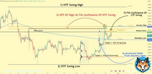 #Bitcoin Price Update.  1. Spot buying at this region is still weak. 2. If you are looking to buy Spot, then 27500 area seems to be a nice region. 3. A short trade can be taken at if price flies to Fib confluence with low volume. Size = 1% of Portfolio. 4. Will look for break of&hellip;