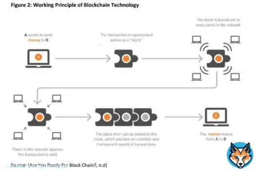 Blockchain teknolojisi internet tabanlı eşler arası bir ağdır. Sistem i&ccedil;inde bulunan eşler arası ağlar dağıtılmış bir uygulama kullanır. Bu ağlara katılan eşler arası sorumlulukları ayıran ve paylaşan mimari ağ yapısı şunları varsayar;   T&uuml;m kullanıcıların karar ve g&ouml;rev&hellip;Show more