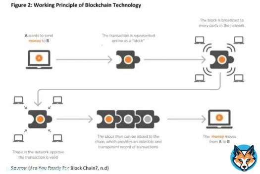 Blockchain teknolojisi internet tabanlı eşler arası bir ağdır. Sistem i&ccedil;inde bulunan eşler arası ağlar dağıtılmış bir uygulama kullanır. Bu ağlara katılan eşler arası sorumlulukları ayıran ve paylaşan mimari ağ yapısı şunları varsayar;   T&uuml;m kullanıcıların karar ve g&ouml;rev&hellip;Show more