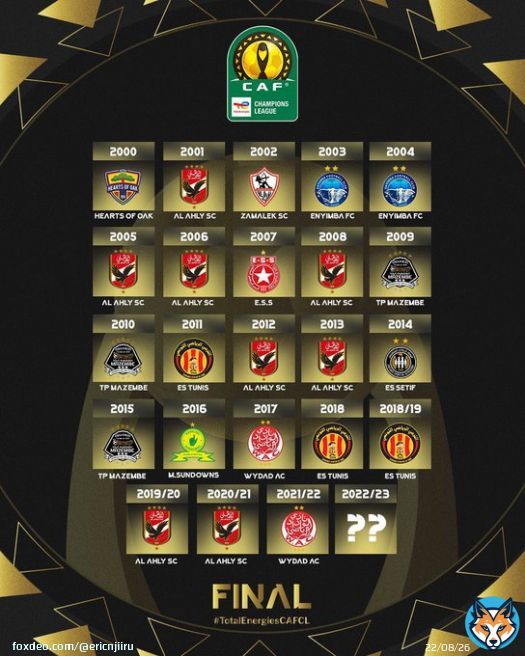 Wydad  looking to become the fifth side to defend the CAF Champions League title since 2000. #CAFCL #AfricanFootball