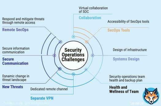 Security Opration Challenges :-  1) - Remote SecOps 2) - Secure Communication 3) - New Threats 4) - Separate VPN 6) - System Design 7) - SecOps Tools  #infosec #infosecurity #cybersecurity #hacking #AI #AWS  #Linux #security #cloud #Website #technology  #INFOGRAPHIC