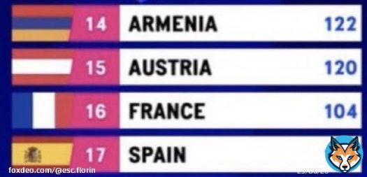 we sure didnt expect the fan-favourites to end on the other side of the scoreboard tho this is literally a crime&hellip; #Eurovision  #Eurovision2023