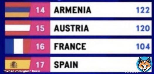 we sure didnt expect the fan-favourites to end on the other side of the scoreboard tho this is literally a crime… #Eurovision #Eurovision2023
