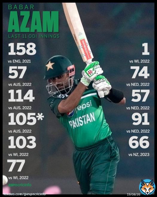 Babar Azam has made at least fifty in 10 of his last 11 ODIs
