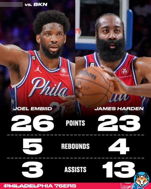 Joel Embiid and James Harden led the 76ers to a 1-0 lead in the series vs. the Nets