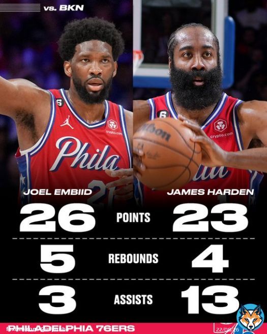 Joel Embiid and James Harden led the 76ers to a 1-0 lead in the series vs. the Nets