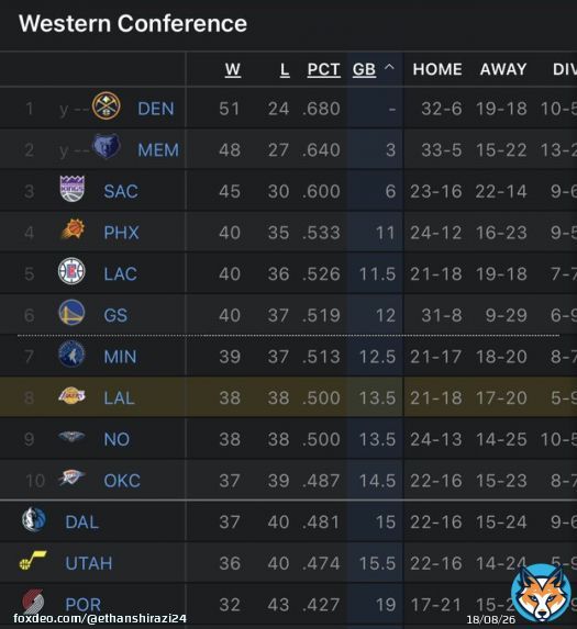 With the Lakers win vs the Bulls tonight, they move back into the 8th seed and 2 games back of the 6th seed #LakeShow
