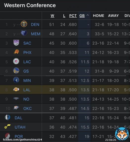 With the Lakers win vs the Bulls tonight, they move back into the 8th seed and 2 games back of the 6th seed #LakeShow