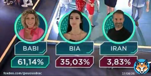 ATEN&Ccedil;&Atilde;O! Babi ganhou de lavada da Bia, com 61,14% dos votos! A mulher tem uma torcida GIGANTE!