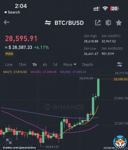 #Bitcoin just broke $28,000!  What's your target for it?  Comment below