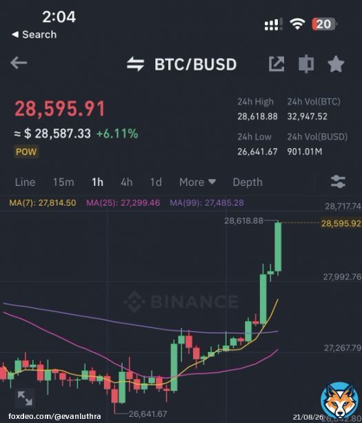 #Bitcoin just broke $28,000!  What's your target for it?  Comment below