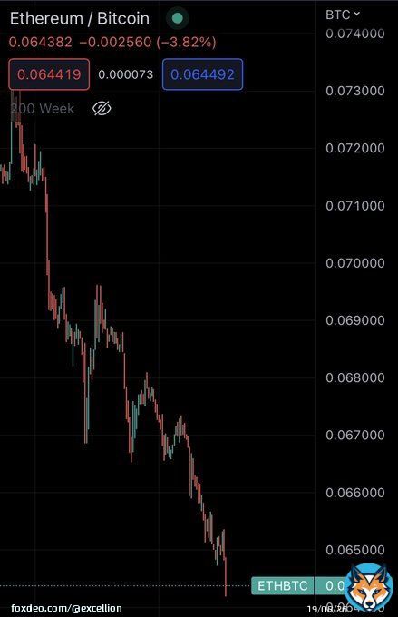 ETHBTC is the chart to watch. It&rsquo;s not too late to sell your Etherium and get into #Bitcoin.