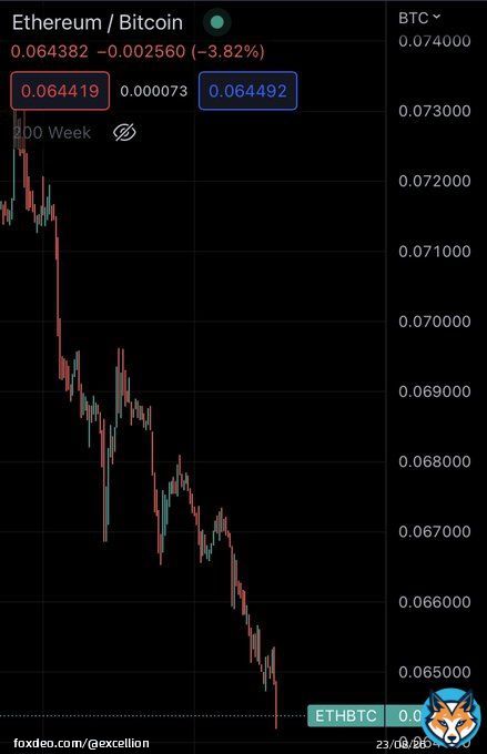 ETHBTC is the chart to watch. It&rsquo;s not too late to sell your Etherium and get into #Bitcoin.